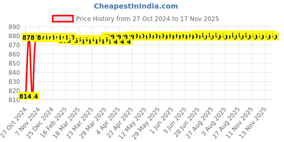 moglix.com Hanbon 16 inch Nylon Black Portable Tool Bag, 120501 hanbon Price History Graph from 27 Oct 2024 to 16 Nov 2025