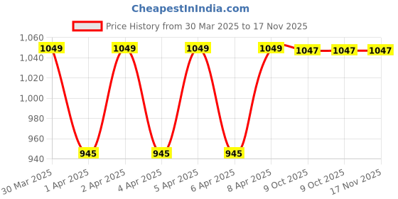 moglix.com Hanbon 17 inch Metal Green Tool Box with Tray, 120117 hanbon Price History Graph from 30 Mar 2025 to 17 Nov 2025