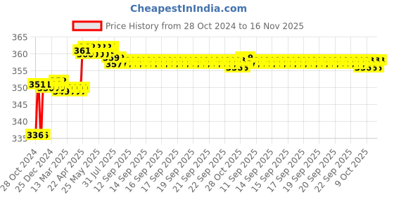 moglix.com Hanbon 175mm Steel &a; ABS Green Duck Billed Auto Wire Stripper, 86121 hanbon Price History Graph from 28 Oct 2024 to 16 Nov 2025