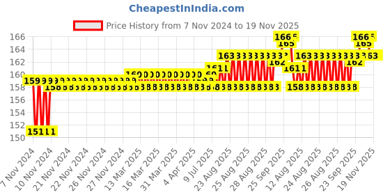 moglix.com Hanbon 19mm Steel Green &a; Silver T Socket Spanner, 58119 hanbon Price History Graph from 7 Nov 2024 to 19 Nov 2025