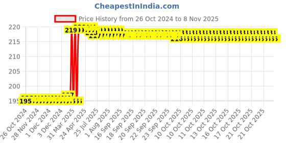 moglix.com Hanbon 2-4 inch Stiff Putty Knife, 281102 (Pack of 3) hanbon Price History Graph from 26 Oct 2024 to 8 Nov 2025