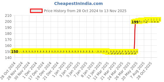moglix.com Hanbon 2 Pcs Metal T Handle Hex Allen Key Set hanbon Price History Graph from 28 Oct 2024 to 11 Nov 2025