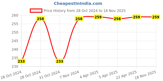 moglix.com Hanbon 200mm Steel Green &a; Black Mini Bolt Cutter hanbon Price History Graph from 28 Oct 2024 to 18 Nov 2025
