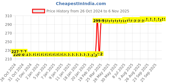 moglix.com Hanbon 20mm Green Wood Bevel Chisel, 131019 hanbon Price History Graph from 26 Oct 2024 to 5 Nov 2025