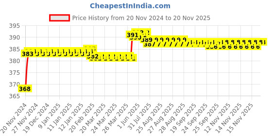 moglix.com Hanbon 24mm Carbon Steel Black Chrome Finish Open Single Sided SloggingWrench, 591224A hanbon Price History Graph from 20 Nov 2024 to 18 Nov 2025