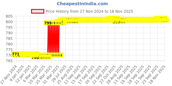 moglix.com Hanbon 24mm Metal Silver Mirror Finish Double Sided Combination Ratchet Wrench, 51124 hanbon Price History Graph from 27 Nov 2024 to 18 Nov 2025