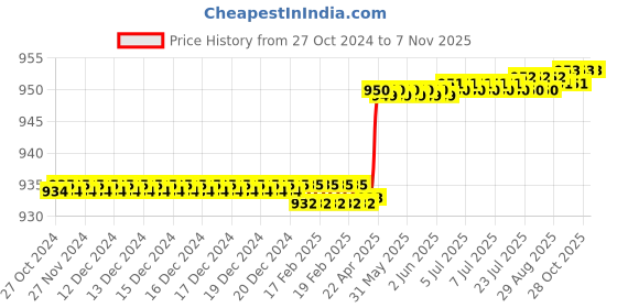 moglix.com Hanbon 24x27mm Steel Black Single Sided Tail Ratchet Wrench, 57127 hanbon Price History Graph from 27 Oct 2024 to 3 Nov 2025