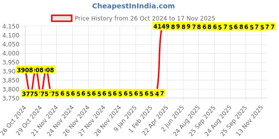 moglix.com Hanbon 25mm Green Wood Bevel Chisel hanbon Price History Graph from 26 Oct 2024 to 16 Nov 2025