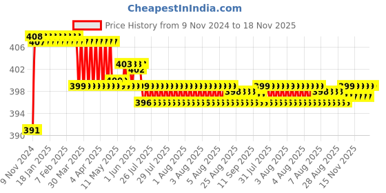moglix.com Hanbon 27mm Carbon Steel Black Chrome Finish Open Single Sided Slogging Wrench, 591227A hanbon Price History Graph from 9 Nov 2024 to 18 Nov 2025