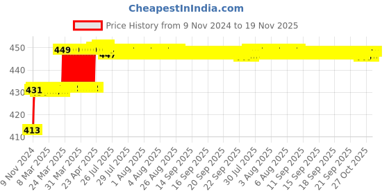 moglix.com Hanbon 27mm Chrome Vanadium Steel Black Chrome Plated Ring Slogging Single Sided Wrench, 591227 hanbon Price History Graph from 9 Nov 2024 to 18 Nov 2025