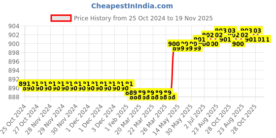 moglix.com Hanbon 27mm Metal Silver Mirror Finish Double Sided Combination Ratchet Wrench, 51127 hanbon Price History Graph from 25 Oct 2024 to 19 Nov 2025