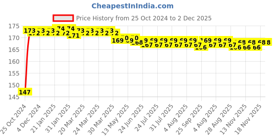 moglix.com Hanbon 281103 3 inch &a; 281104 4 inch Steel Stiff Putty Knife Combo, 281103 hanbon Price History Graph from 25 Oct 2024 to 1 Dec 2025