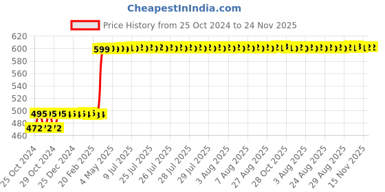 moglix.com Hanbon 3 Pcs Carbon Steel Green Flat Paring Chisel Set, 922103 hanbon Price History Graph from 25 Oct 2024 to 24 Nov 2025