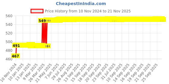 moglix.com Hanbon 30mm Carbon Steel Black Chrome Finish Open Single Sided Slogging  Wrench, 591230A hanbon Price History Graph from 10 Nov 2024 to 21 Nov 2025