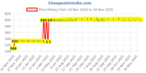 moglix.com Hanbon 30mm Chrome Vanadium Steel Black Chrome Plated Ring Slogging Single Sided Wrench, 591230 hanbon Price History Graph from 14 Nov 2024 to 19 Nov 2025