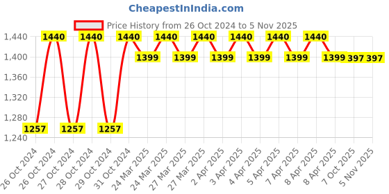 moglix.com Hanbon 32 inch Carbon Steel Folding Hand Riveter for Fast Hitting, 66305 hanbon Price History Graph from 26 Oct 2024 to 3 Nov 2025