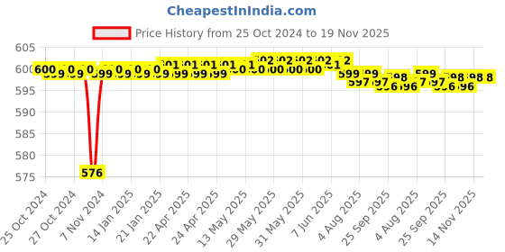 moglix.com Hanbon 32mm Carbon Steel Black Chrome Finish Open Single Sided Slogging Wrench, 591232A hanbon Price History Graph from 25 Oct 2024 to 18 Nov 2025
