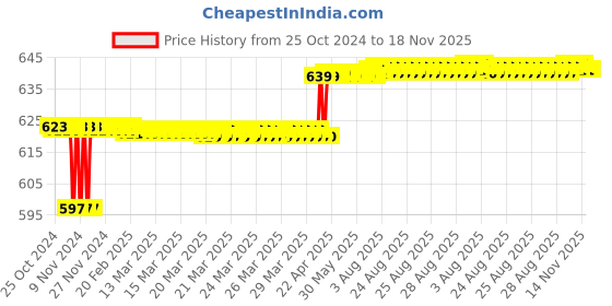 moglix.com Hanbon 32mm Chrome Vanadium Steel Black Chrome Plated Ring Slogging Single Sided Wrench, 591232 hanbon Price History Graph from 25 Oct 2024 to 18 Nov 2025