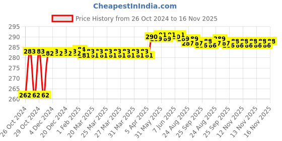 moglix.com Hanbon 32mm Chromium Vanadium Steel Green Bevel Chisel for Wood Work hanbon Price History Graph from 26 Oct 2024 to 16 Nov 2025
