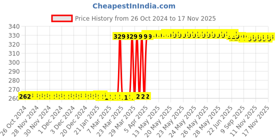 moglix.com Hanbon 32mm Green Wood Bevel Chisel hanbon Price History Graph from 26 Oct 2024 to 15 Nov 2025