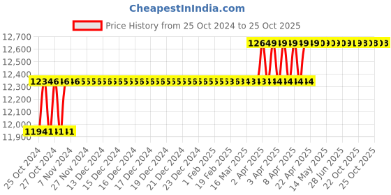 moglix.com Hanbon 35 Litre Green High Pressure Pneumatic Oil Dispenser, 101135 hanbon Price History Graph from 25 Oct 2024 to 25 Oct 2025