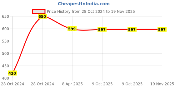 moglix.com Hanbon 355mm Carbon Steel German Green Tin Snip, 267114 hanbon Price History Graph from 28 Oct 2024 to 18 Nov 2025