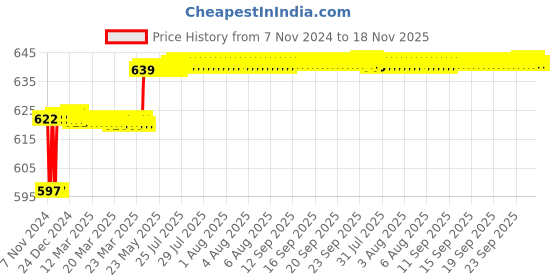 moglix.com Hanbon 36mm Carbon Steel Black Chrome Finish Open Single Sided Slogging Wrench, 591236A hanbon Price History Graph from 7 Nov 2024 to 18 Nov 2025