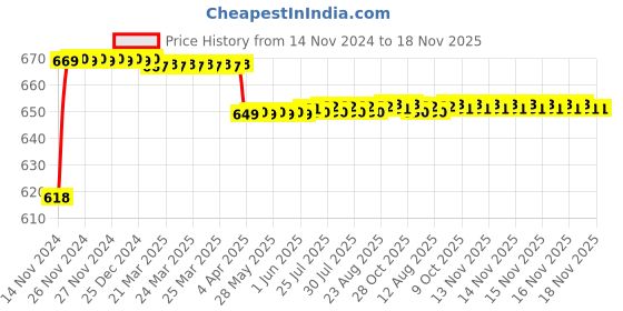 moglix.com Hanbon 36mm Chrome Vanadium Steel Black Chrome Plated Ring Slogging Single Sided Wrench, 591236 hanbon Price History Graph from 14 Nov 2024 to 18 Nov 2025