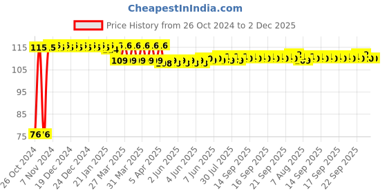 moglix.com Hanbon 4 inch Steel Green Stiff Putty Knife, 281104 hanbon Price History Graph from 26 Oct 2024 to 1 Dec 2025