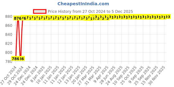 moglix.com Hanbon 4 Pcs Chromium Vanadium Steel Green &a; Black Bevel Chisel Set for Wood, 132201� hanbon Price History Graph from 27 Oct 2024 to 5 Dec 2025