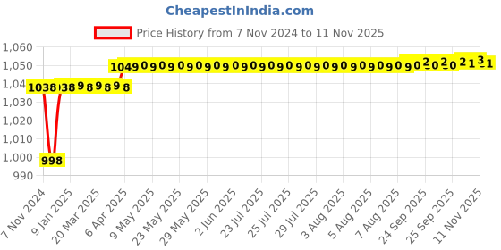 moglix.com Hanbon 450mm Green Heavy Duty Professional Single Sided Pipe Wrench, 726450 hanbon Price History Graph from 7 Nov 2024 to 11 Nov 2025