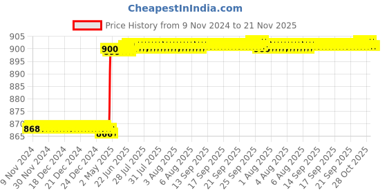 moglix.com Hanbon 46mm Chrome Vanadium Steel Single Open End Spanner, 591246A hanbon Price History Graph from 9 Nov 2024 to 20 Nov 2025