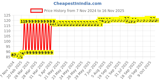 moglix.com Hanbon 4mm Metal T-Handle Hex Key, 652304 hanbon Price History Graph from 7 Nov 2024 to 15 Nov 2025