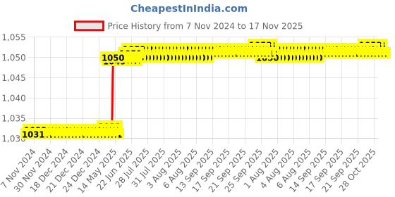 moglix.com Hanbon 50mm Chrome Vanadium Steel Single Open End Spanner, 591250A hanbon Price History Graph from 7 Nov 2024 to 17 Nov 2025