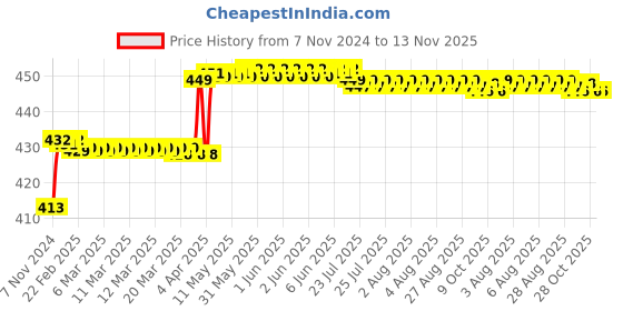 moglix.com Hanbon 54-116mm Carbon Steel Silver Flat Foot 3 Jaw Two Way Filter Wrench, 107702 hanbon Price History Graph from 7 Nov 2024 to 13 Nov 2025