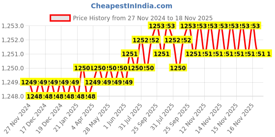 moglix.com Hanbon 55mm Chrome Vanadium Steel Black Slogging Ring Spanner, 591255 hanbon Price History Graph from 27 Nov 2024 to 18 Nov 2025