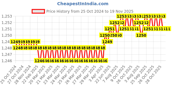 moglix.com Hanbon 55mm Chrome Vanadium Steel Single Open End Spanner, 591255A hanbon Price History Graph from 25 Oct 2024 to 19 Nov 2025
