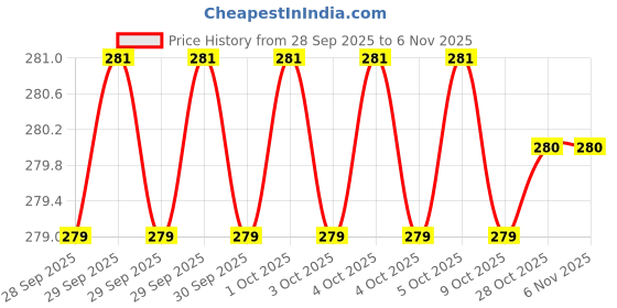 moglix.com Hanbon 58114 14mm CrV Chrome Plated T-Type Socket Spanner hanbon Price History Graph from 28 Sep 2025 to 4 Nov 2025