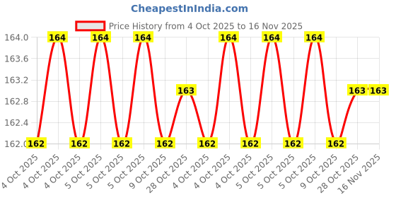 moglix.com Hanbon 58115 15mm CrV Green Chrome Plated T-Type Socket Spanner hanbon Price History Graph from 4 Oct 2025 to 16 Nov 2025