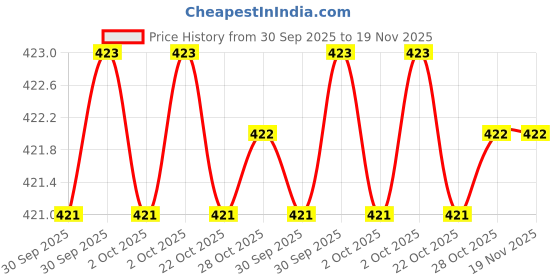 moglix.com Hanbon 591227A 27mm CrV Black Satin Finish Heavy Duty Open Slugging Wrench hanbon Price History Graph from 30 Sep 2025 to 18 Nov 2025
