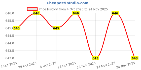 moglix.com Hanbon 591236A 36mm CrV Black Satin Finish Heavy Duty Open Slugging Wrench hanbon Price History Graph from 4 Oct 2025 to 24 Nov 2025