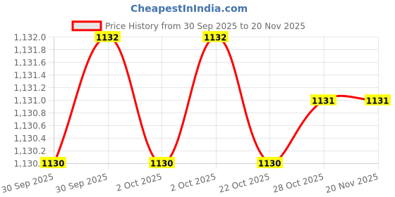moglix.com Hanbon 591250 50mm Steel Black Heavy Duty Slugging Ring Spanner hanbon Price History Graph from 30 Sep 2025 to 19 Nov 2025