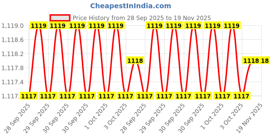 moglix.com Hanbon 591250A 50mm CrV Black Satin Finish Heavy Duty Open Slugging Wrench hanbon Price History Graph from 28 Sep 2025 to 18 Nov 2025
