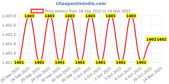 moglix.com Hanbon 591255 55mm Steel Black Heavy Duty Slugging Ring Spanner hanbon Price History Graph from 28 Sep 2025 to 18 Nov 2025