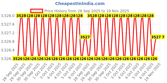 moglix.com Hanbon 591280A 80mm CrV Black Satin Finish Heavy Duty Open Slugging Wrench hanbon Price History Graph from 28 Sep 2025 to 18 Nov 2025