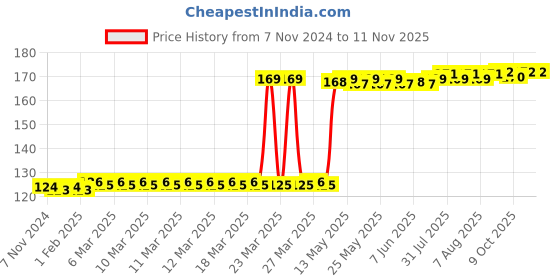 moglix.com Hanbon 5mm Metal T-Handle Hex Key, 652305 hanbon Price History Graph from 7 Nov 2024 to 10 Nov 2025