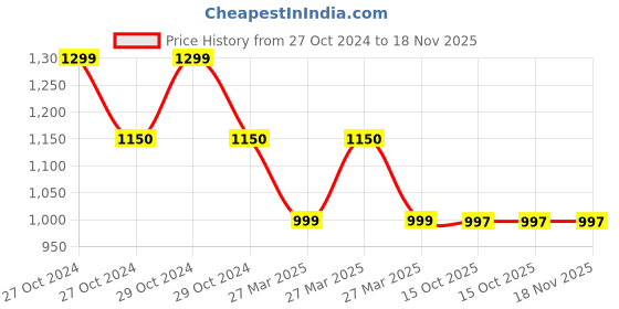 moglix.com Hanbon 6 Pcs Carbon Steel Green Bevel Wooden Chisel Set hanbon Price History Graph from 27 Oct 2024 to 18 Nov 2025