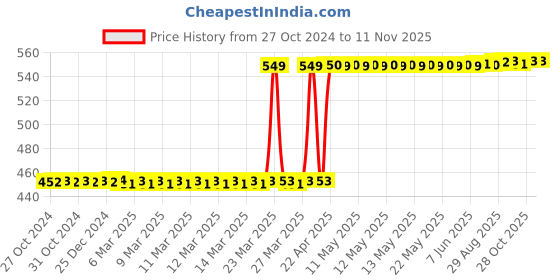 moglix.com Hanbon 6 Pcs Carbon Steel T Handle Hex Allen Key Set hanbon Price History Graph from 27 Oct 2024 to 11 Nov 2025