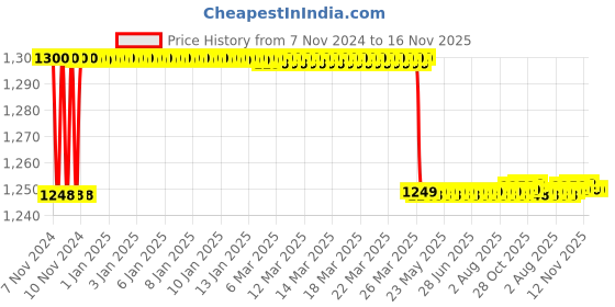 moglix.com Hanbon 600mm Green Heavy Duty Professional Single Sided Pipe Wrench, 726600 hanbon Price History Graph from 7 Nov 2024 to 16 Nov 2025