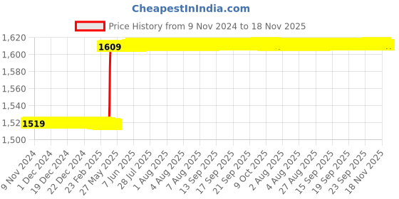 moglix.com Hanbon 60mm Chrome Vanadium Steel Black Slogging Ring Spanner, 591260 hanbon Price History Graph from 9 Nov 2024 to 18 Nov 2025